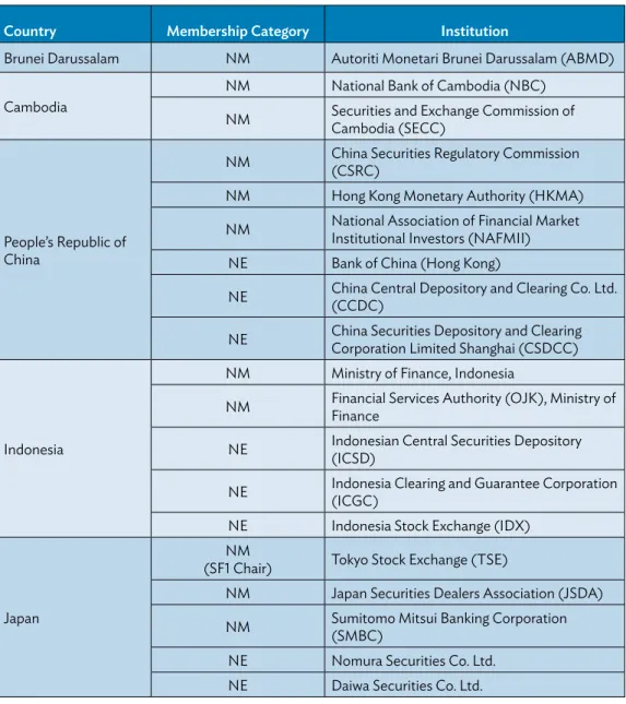 Table A3.1: ABMF SF1 Member Institutions in Phase 3