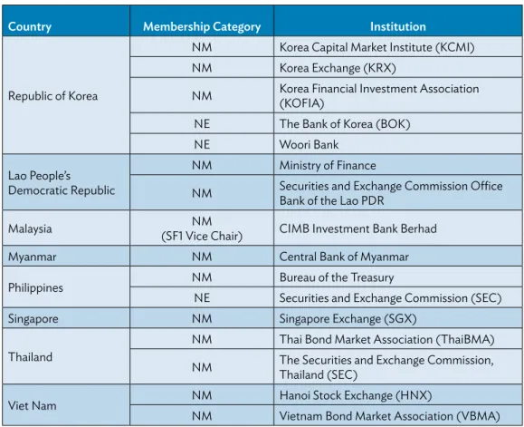 Table A3.2: ABMF SF1 Observers and International Expert Institutions in Phase 3