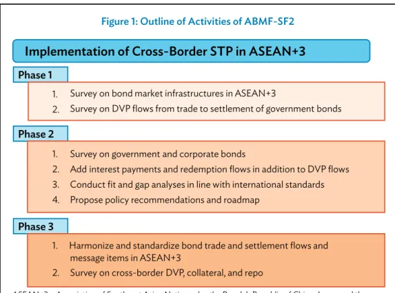 Figure 1: Outline of Activities of ABMF-SF2