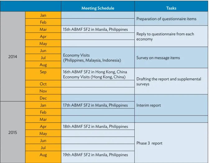 Table 1: Schedule of ABMF SF2