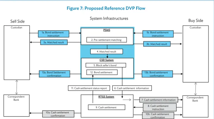 Figure 7: Proposed Reference DVP Flow