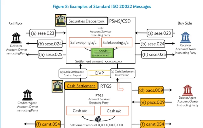 Table 2 presents a proposal for further discussion of how ISO 20022 messages might  correspond to the reference DVP flow.