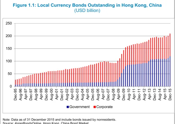 Figure 1.1: Local Currency Bonds Outstanding in Hong Kong, China        