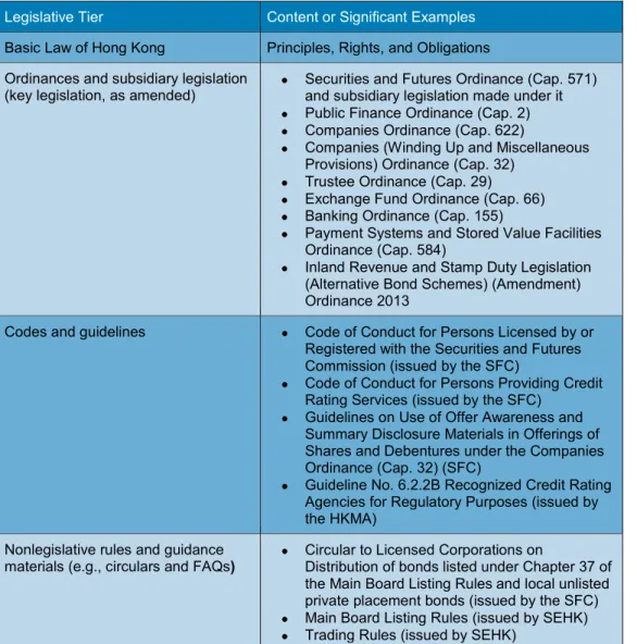 Table 2.1: Examples of Securities Market Legislation by Legislative Tier 