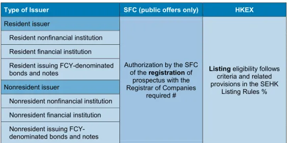 Table 2.2 provides an overview of these regulatory processes by corporate issuer type  and identifies which regulatory authority or market institution will be involved