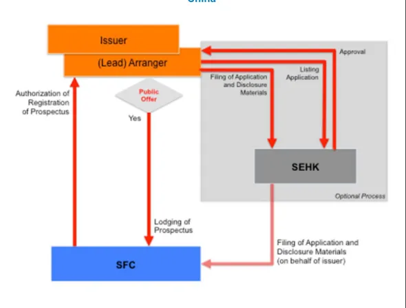Figure 2.1: Regulatory Process Map—Bond and Note Issuance in Hong Kong,  China 
