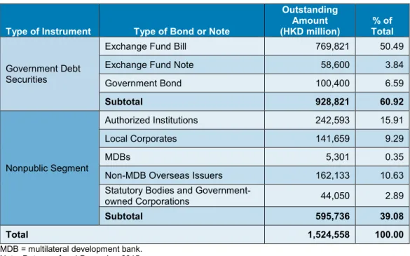 Table 3.1: Segmentation of the Market—Outstanding Value of Hong Kong Dollar  Debt Securities in Hong Kong, China by Type of Bond or Note 