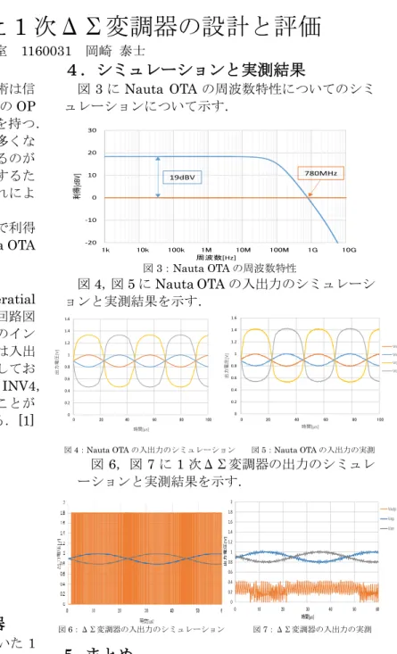 図 4：Nauta OTA の入出力のシミュレーション        図 5：Nauta OTA の入出力の実測 