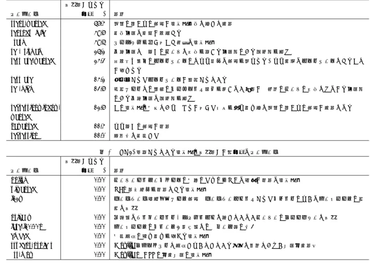 表 3 (RQ2) 付与されている不具合の関連付けが高確率なキーワード 関連付けられる キーワード 確率 (%) 要約 steps-wanted 56.4 特定の人からの情報が不具合再現に際して重要 reproducible 49.6 再現可能な手順が存在する crash 49.5 クラッシュを引き起こす深刻な不具合 sec-critical 25.2 悪用可能で，多くのユーザに危険を与える可能性のある脆弱性を持つ testcase-wanted 24.3 既存及び追加のテストケースのにより有益な情報を得ら