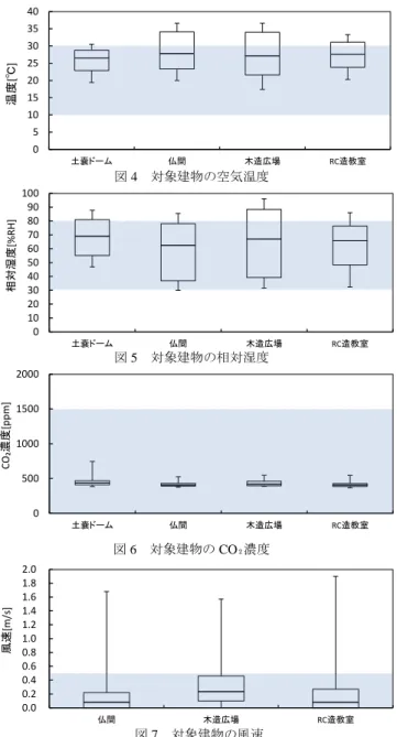 図 4  対象建物の空気温度  図 5  対象建物の相対湿度  図 6  対象建物の CO₂濃度  図 7  対象建物の風速  3.2 空気温度  空気温度の測定結果を図 8 に示す。各建物で学校衛生 管理基準の下限値は下回っていないが、10 時から 18 時 の時間帯では土嚢ドームを除く 3 か所で基準の上限値 30 ℃を上回っており日中の室内環境は生活環境として適 していないといえる。一方、土嚢ドームはほぼ全ての時 間で基準値内であり対象建物内で最も温冷感覚上快適と いえる。室内温度が基準値範囲内を大き