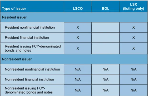 Table 2.2: Authorities Involved in Regulatory Processes by Issuer Type 