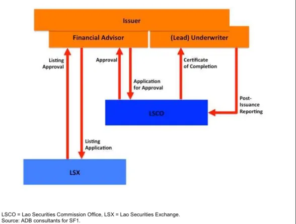 Figure 2.1: Regulatory Process Map—Bond and Note Issuance in the Lao PDR 