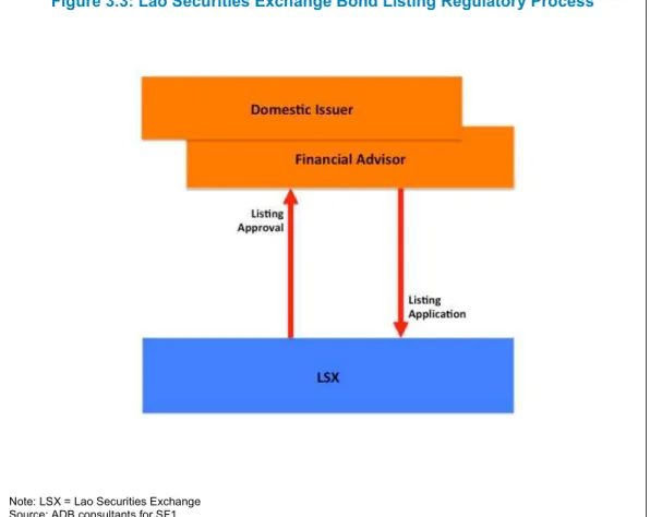Figure 3.3: Lao Securities Exchange Bond Listing Regulatory Process 