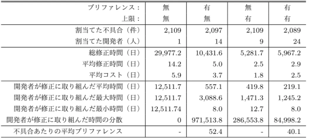 表 4 モデルごとの実験結果 Table 4 Experimental result of each model
