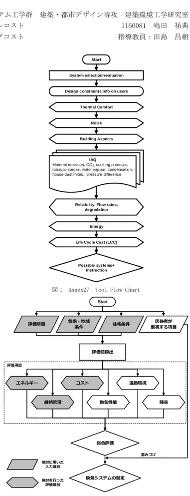 図 1  Annex27  Tool Flow Chart