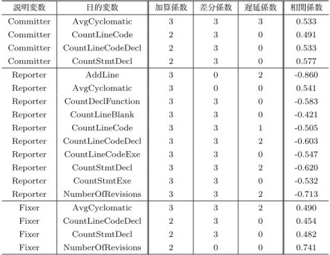 表 3 開発者 → アーティファクトでの結果 Table 3 Developpers → Airtifact