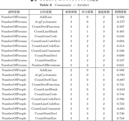 表 5 コミュニティ → 開発者での結果 Table 5 Community → Developpers