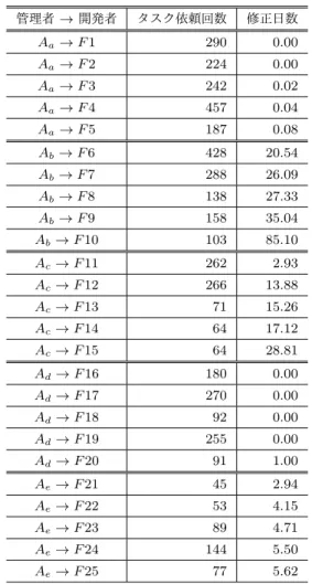 Table 2 Top 5 assignors’ task assignments and median days to be fixed by assignees (fixers)