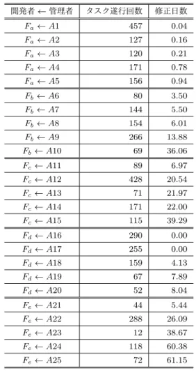 Table 4 Top 5 fixers’ assigned bugs and median days to fixe the bugs 開発者 ← 管理者 タスク遂行回数 修正日数 F a ← A1 457 0.04 F a ← A2 127 0.16 F a ← A3 120 0.21 F a ← A4 171 0.78 F a ← A5 156 0.94 F b ← A6 80 3.50 F b ← A7 144 5.50 F b ← A8 154 6.01 F b ← A9 266 13.88 F 