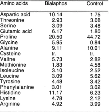 Table 8.Free Amino acids Composition(0/0)Of Anther Treated whh Bialaphos