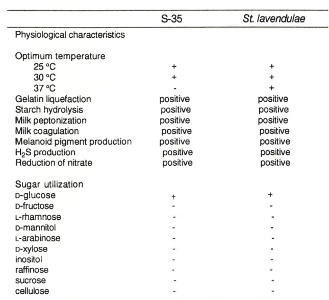 Table 20.ldentification of strain S‐ 35 S‐ 35 st rayeη て ヵィ ae Physiological characteristics Optimum temperature 25° C 30° C 37° C Getatin tiquefaction Starch hydrolysis Milk peptOnization M‖ k coagulation Melanoid pigment production H2S prOductiOn Reducti