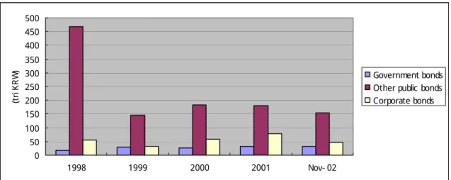 Figure 3. Issue amount by bond type (Source: KSE, JPMorgan) 