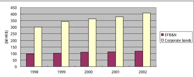 Figure 7. Outstanding balances by bond type (Source: HKMA) 