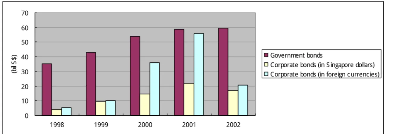 Figure 15. Issue amount by bond type (Source: MAS) 