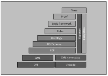 図   1 web linked data の階層構造 Figure 1 Structural Layers of Semantic web ． Schema)  12) が出現した．二つのクラスが同じインスタンス を持っていても異なるクラスであることがあるこの解釈の 補完を行うのが RDFs である．更にはオントロジー記述言語 として OWL  13) が追加された.この様にしたクラス間の結合 関係をオントロジー 14) と呼ばれた．このオントロジーを用 いて万象の実世界をどのように関係しているかを表現す