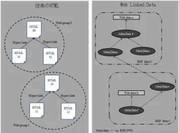 図   2 HTML 構造と Web Linked Data 構造 Figure 2 Structural Architecture of HTML and 