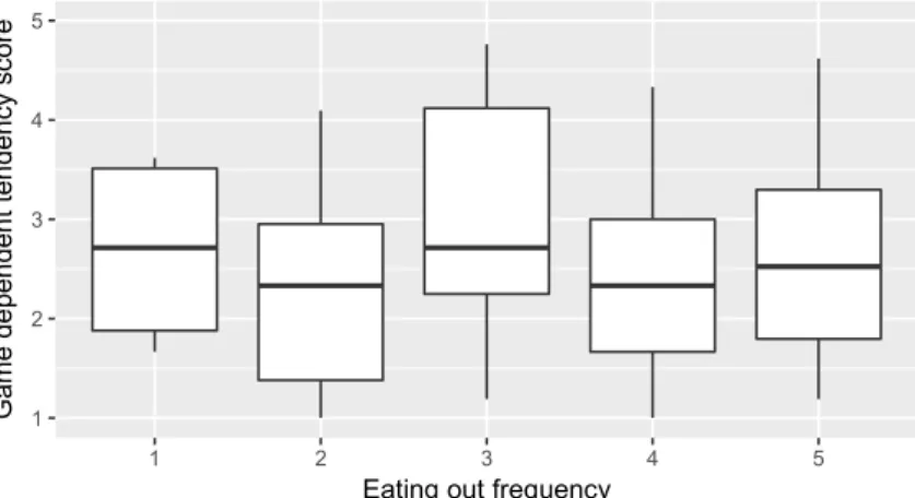 Figure 9   「あなたがお子さんと外食をすることはどのくらいありますか？」の回答別にみた平均ゲ ーム依存得点。横軸は 1: まったくない , 2: あまりない , 3: どちらでもない , 4: ときどきある , 5: とてもよくある。記号に関しては Figure 3 と同様。  家庭生活の特徴とゲーム依存との関連を検討するために，外食の頻度とゲーム依存との関連を調べ た。「あなたがお子さんと外食をすることはどのくらいありますか？」 （項目 33 ）という質問に対する 回答とゲーム依存尺度得点との関