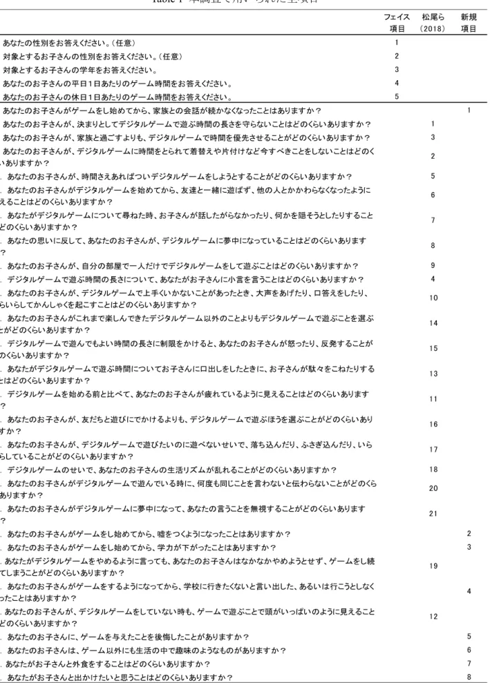 Table 1  本調査で用いられた全項目 
