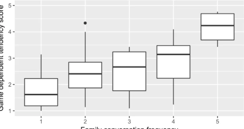 Figure 4   「あなたのお子さんがゲームをし始めてから、嘘をつくようになったことはありますか？」 の回答別にみた，平均ゲーム依存得点。横軸は 1:まったくない,  2:あまりない,  3:どちらで もない , 4: ときどきある , 5: とてもよくある。記号に関しては Figure 3 と同様。 ゲーム依存の特徴として社会生活への不適応が挙げられるが，保護者が子どもの不適応の一形態と して学力低下を認めている可能性があることを念頭に，「あなたのお子さんがゲームをし始めてから、 学力が下がったことは