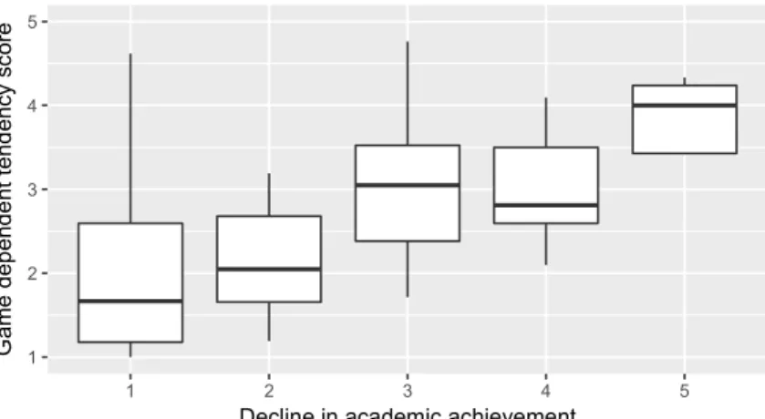 Figure 5   「あなたのお子さんがゲームをし始めてから、学力が下がったことはありますか？」の回 答別にみた平均ゲーム依存得点。横軸は 1: まったくない , 2: あまりない , 3: どちらでもない ,  4:ときどきある, 5:とてもよくある。記号に関しては Figure 3 と同様。    一方，より深刻な不適応の形態としての不登校との関連を検討するために「あなたのお子さんがゲ ームをするようになってから、学校に行きたくないと言い出した、あるいは行こうとしなくなったこ とはありますか？」 （項