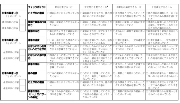 表 1 1 年生  毛筆・行書「大洋」のルーブリック評価表 表 2 2 年生  毛筆・行書「詩集」のルーブリック評価表「大洋」のルーブリック評価表１年 組 名前努力を要する：やや努力を要する： おおむね満足できる：Ｂ 十分満足できる：ＡチェックポイントCB△ □横画が右上がりになっていな □横画は右上がりだが、他の横 □他の横画とバランスをとった □他の横画に調和した、右上が行書の筆遣い①右上がりの横画「十」のパターンい画とのバランスが悪い右上がりの横画を書いているりで反りのある横画を書いている最初の自己評