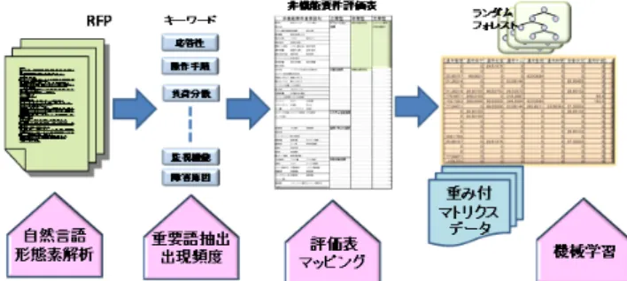 Fig 1 Outline of Approach for NFR Evaluation Model Creation. 