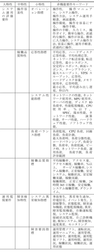 表  1  非機能要件キーワード表 