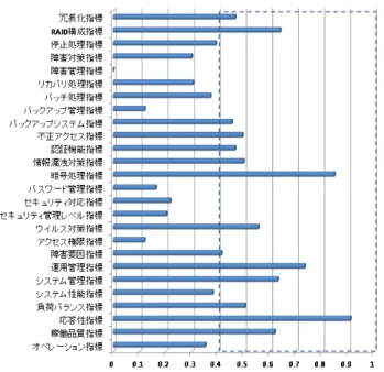 図 5  3 段階評価文脈ベクトル及び重み付けκ統計値  Fig 5   κ Statistical Value with Weight for Three(3) Grade  Evaluation Considering with Context Vector