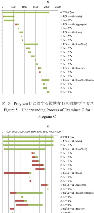 図   6 Program C に対する被験者 E の理解プロセス