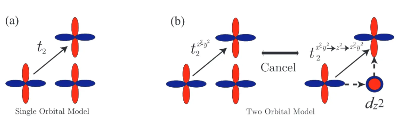 Figure 2. A schematic image of the d x 2 −y 2 -d x 2 −y 2 diagonal hopping within the single (a) and two-orbital(b) models