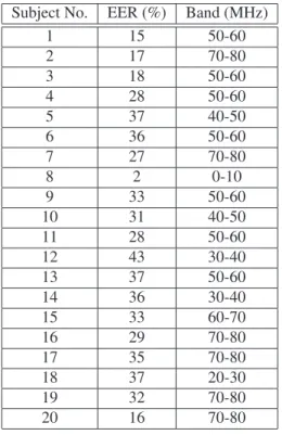 Table 1. EERs according to the variation of the average number for smoothing.