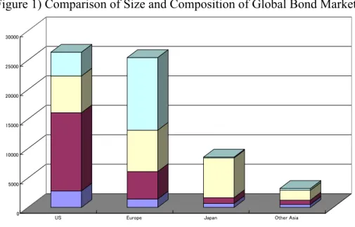 Figure 1) Comparison of Size and Composition of Global Bond Markets 