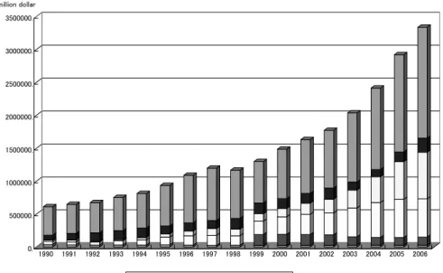 Figure 2) Foreign Exchange Reserve Holdings 