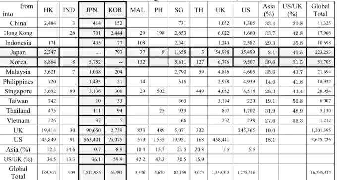 Table 1) Portfolio Investment Flows: Long-Term Debt Securities (million US dollar, 2006) 