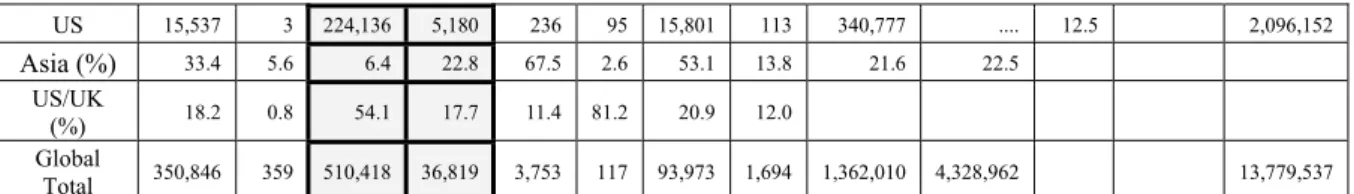 Table 3) Savings utilization in the region  Foreign Reserve  (Dec 2006)  CMI  (May 2006) ABF1  (Jun 2003) ABF2  (Dec 2004) US Treasury  Securities* (Oct 2006) Amount  (U.S