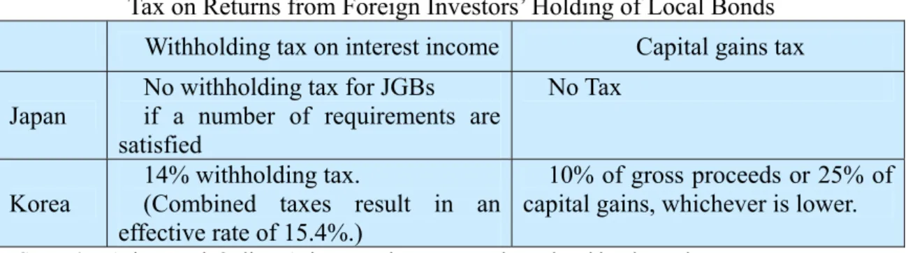 Figure 5) Composition of Ownership of Bonds (Korea) 