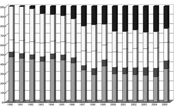 Figure 6) Composition of Ownership of Stocks (Korea) 