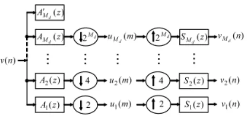 Fig. 1. Parallel structure of sub-band decomposition by DWT.