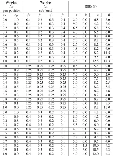 TABLE II O PTIMAL USER WEIGHTING