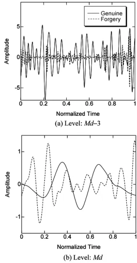 Fig. 3. Parallel structure of sub-band decomposition by DWT.